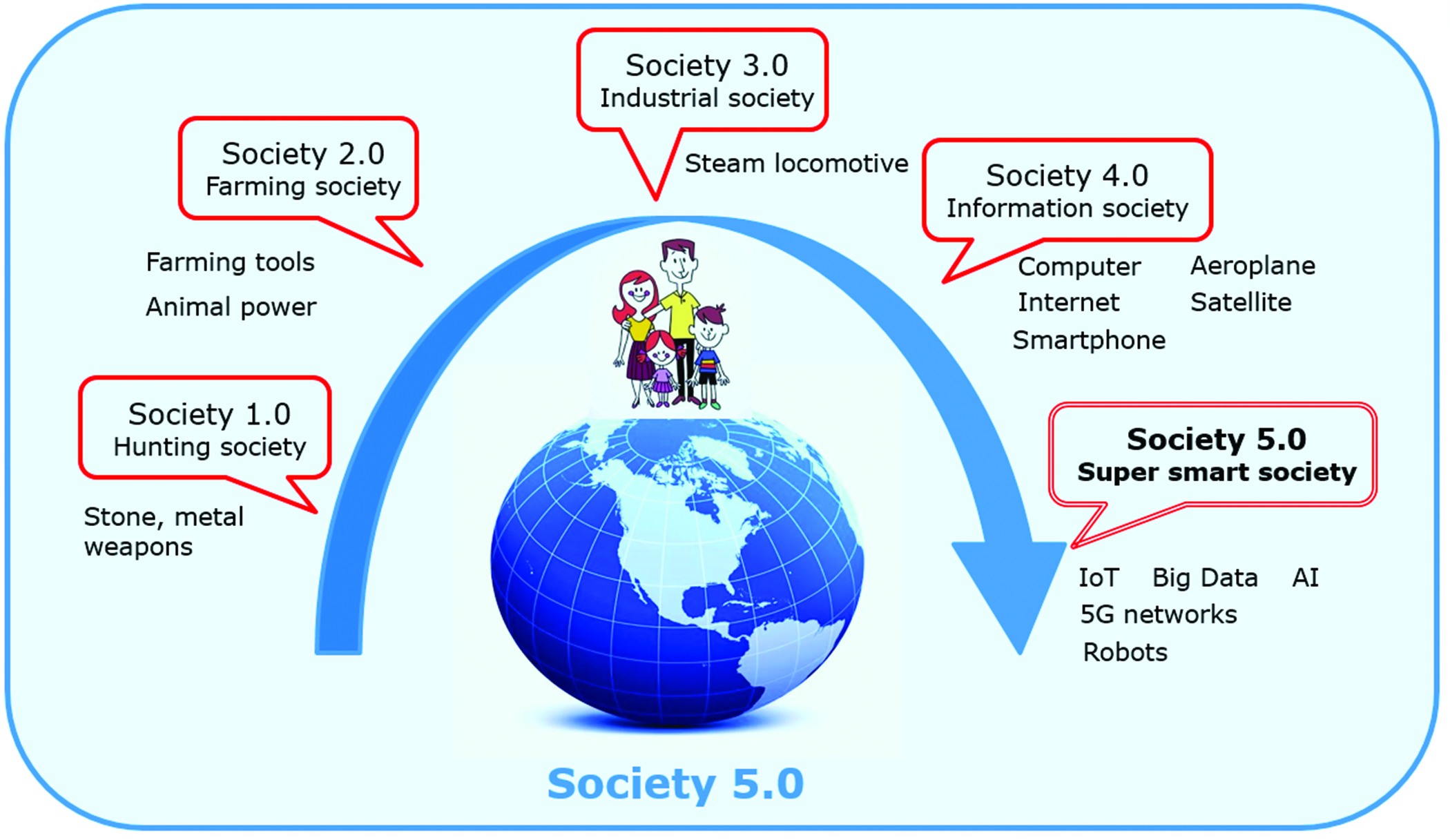 Общество 5 0. Общество 5.0 Япония. Концепция общества 5.0. Super Society 5/0.
